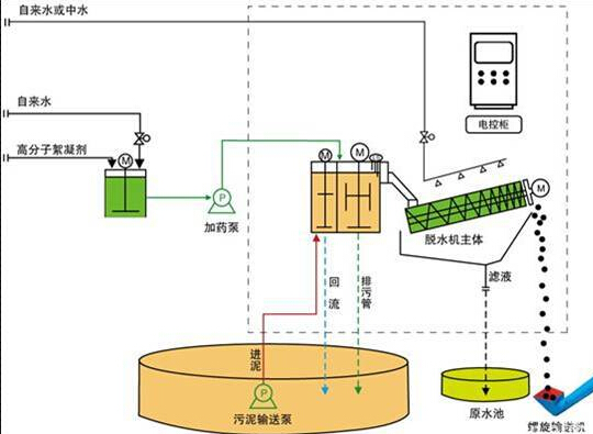 疊螺污泥機的工作流程