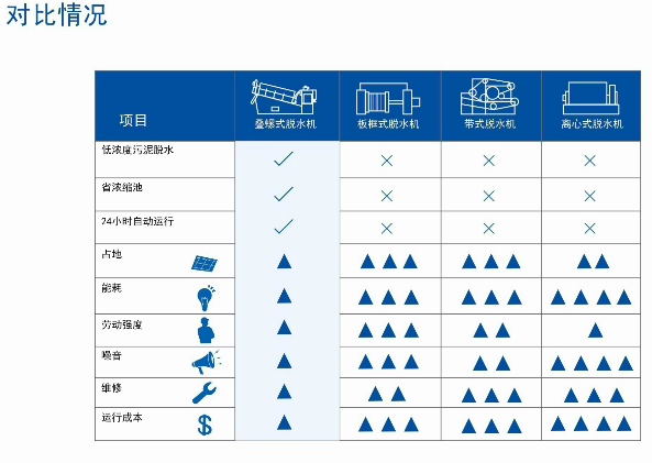 脫水機對比圖